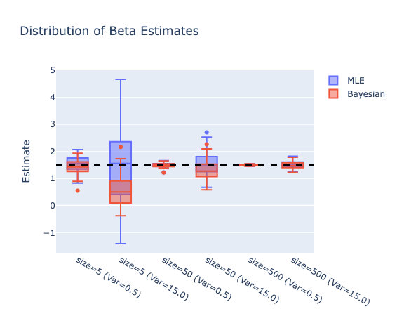beta-estimates